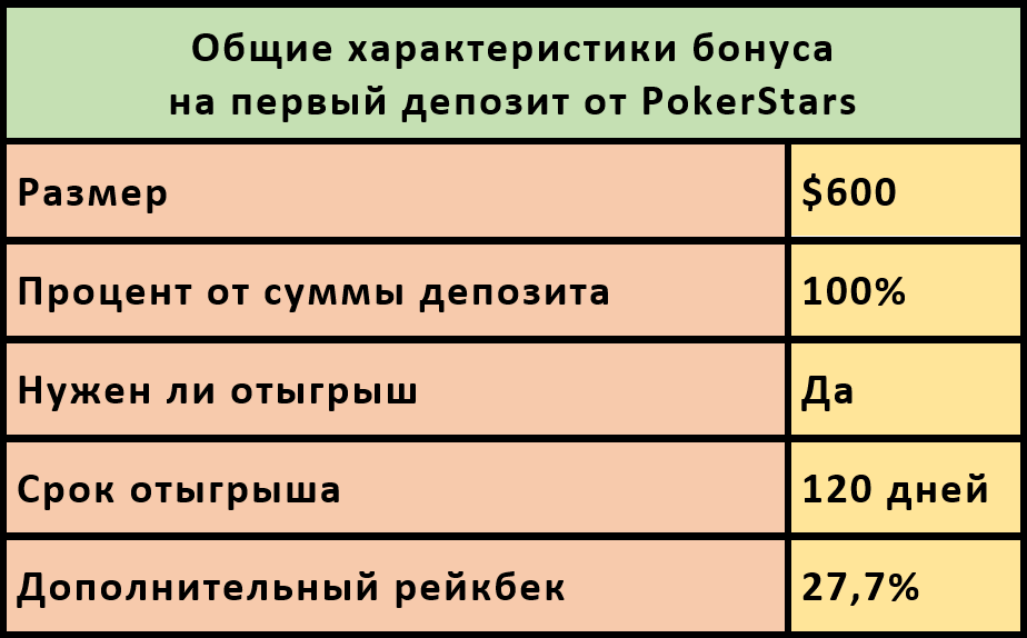 Характеристики бонуса на депозит от PokerStars